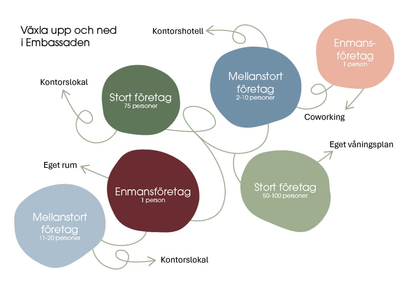 I Embassaden har du möjlighet att växla upp och ned din verksamhet